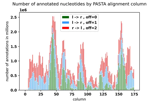 Number of annotated nucleotids
