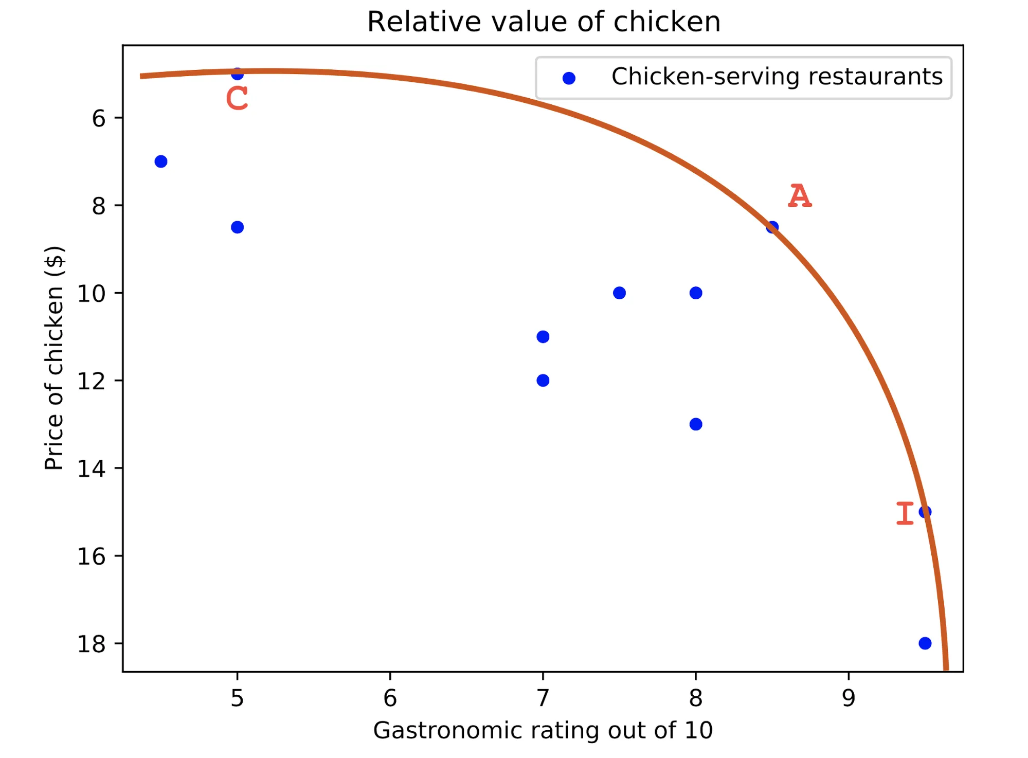 Pareto optimality. Chicken