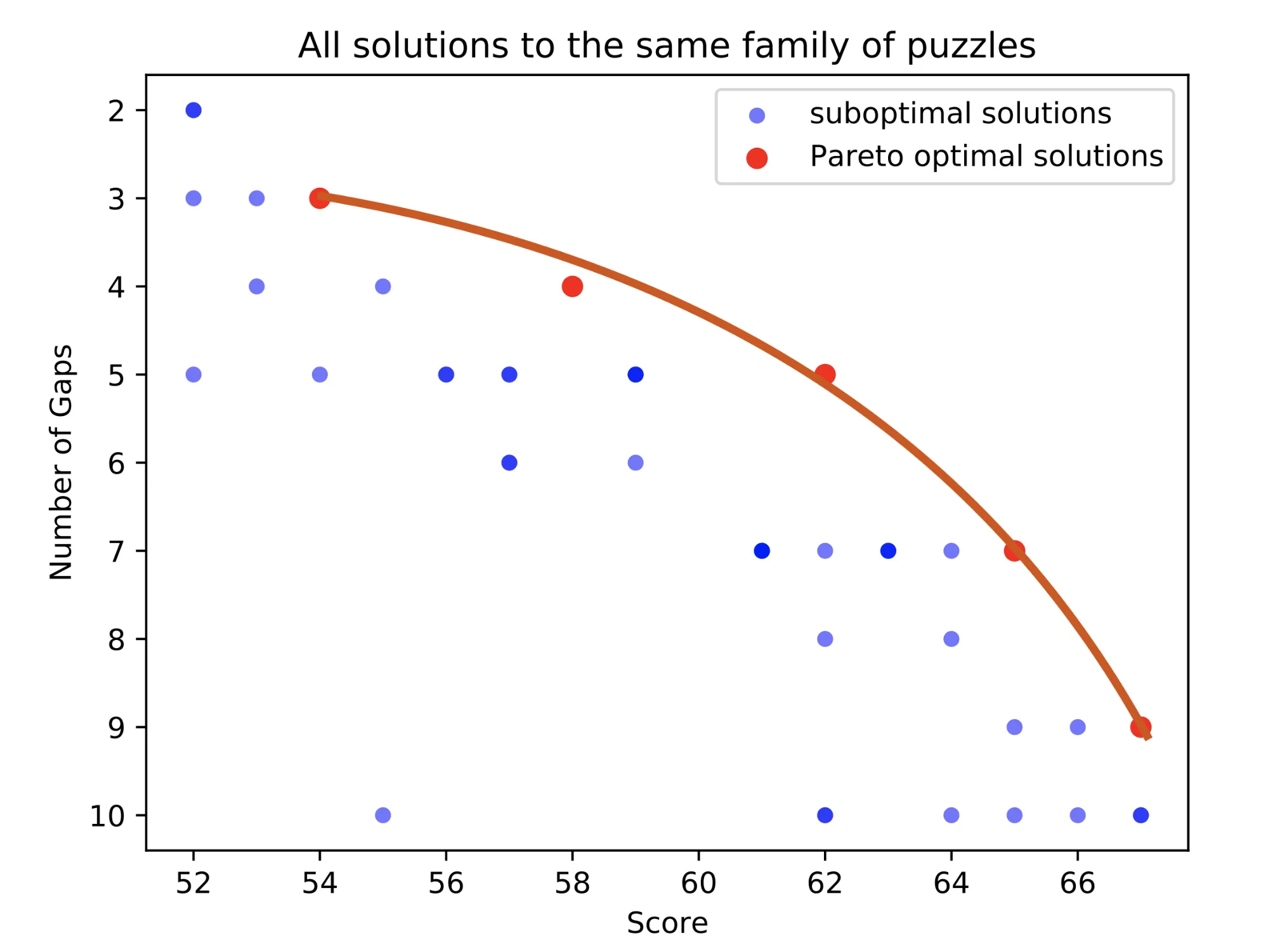 Pareto optimality. Data